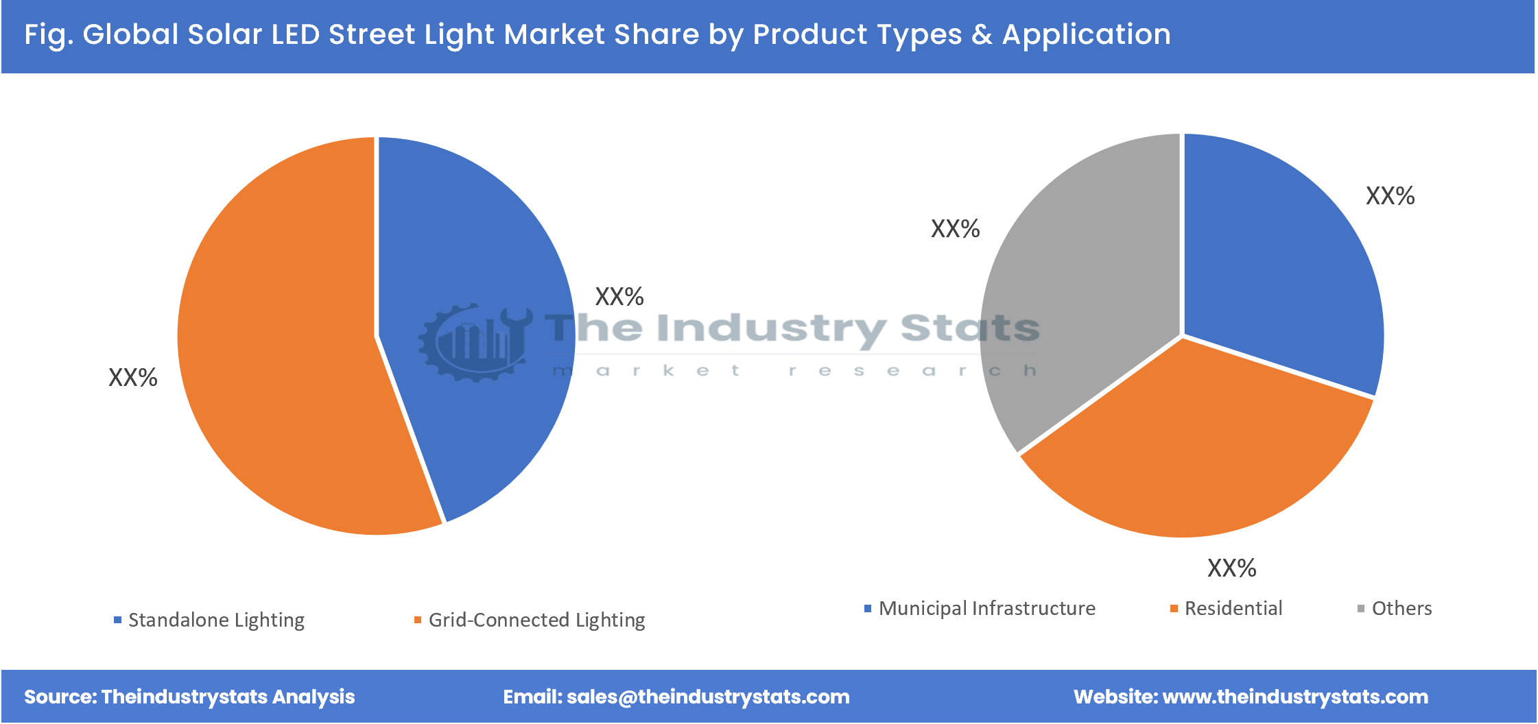 Solar LED Street Light Share by Product Types & Application